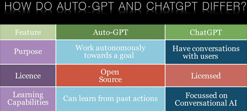 ChatGPT vs AutoGPT: The Differences