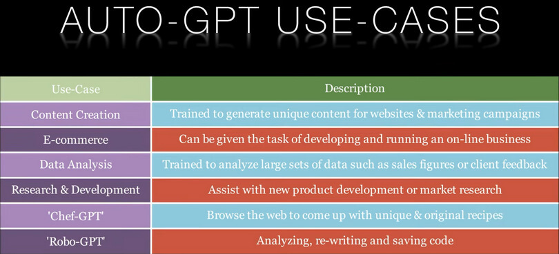 Auto-GPT Use Cases