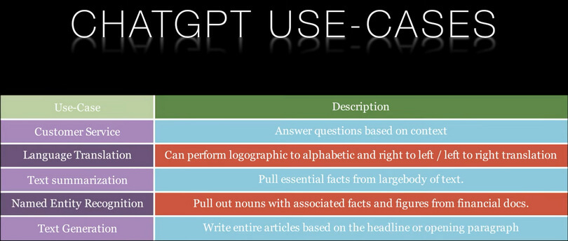 ChatGPT Use Cases
